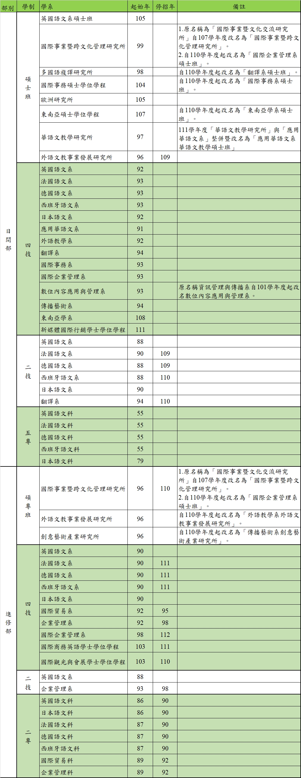 各學制學系起始與停招大事紀_表格